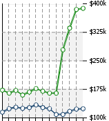 Home Value Graphic