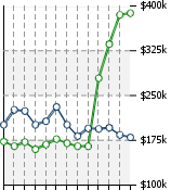 Home Value Graphic