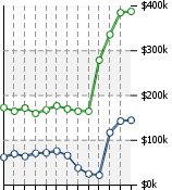 Home Value Graphic