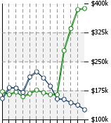 Home Value Graphic