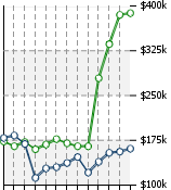 Home Value Graphic