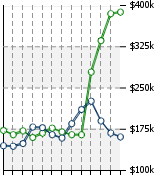 Home Value Graphic