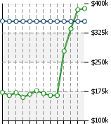 Home Value Graphic