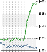 Home Value Graphic