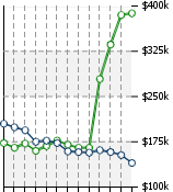 Home Value Graphic