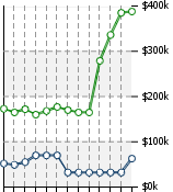 Home Value Graphic