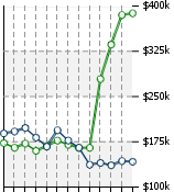 Home Value Graphic