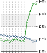 Home Value Graphic