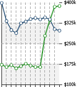 Home Value Graphic