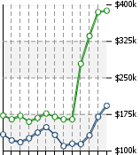 Home Value Graphic