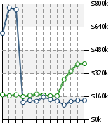 Home Value Graphic