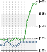 Home Value Graphic