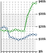 Home Value Graphic