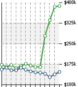 Home Value Graphic