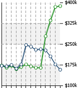 Home Value Graphic