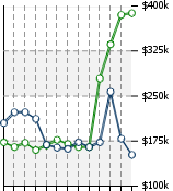 Home Value Graphic