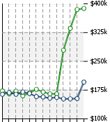 Home Value Graphic