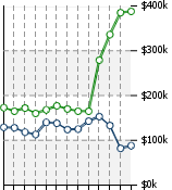 Home Value Graphic