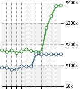 Home Value Graphic