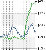 Home Value Graphic