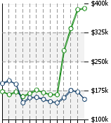 Home Value Graphic