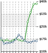 Home Value Graphic