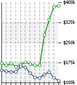 Home Value Graphic