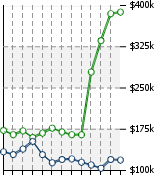 Home Value Graphic